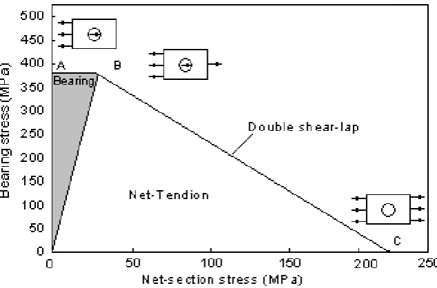 Figure 3. Failure envelope of double shear opening hole joint of C/C test specimen. 