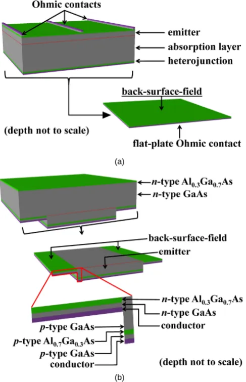 Figure 1. (a) 3D model of the HE GaAs cell from [4] [8] [9]. (b) 3D model of the GaAs-BAC cell from [2]