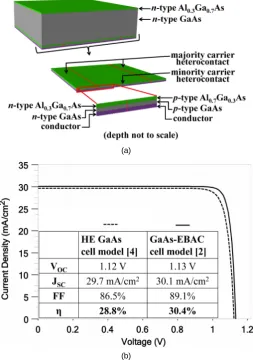 Figure 2. (a) 3D model of the GaAs-EBAC cell from [2]. (b) J-V curves and output parameters of the HE GaAs cell from [4] and the GaAs-EBAC cell from [2]