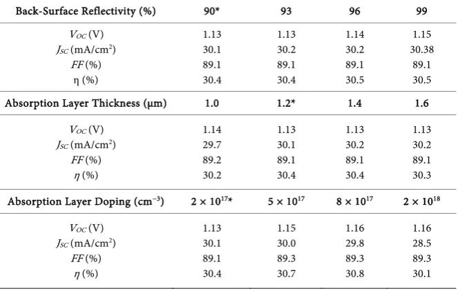 Table 1. Design variable impact on GaAs-EBAC cell output parameters under AM1.5G at 300˚K