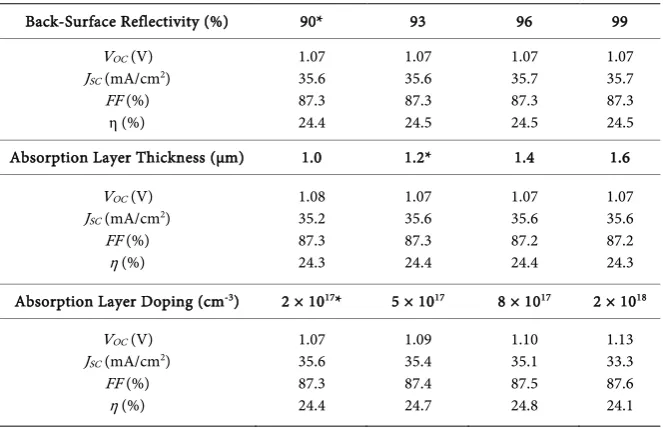 Table 2. Design variable impact on GaAs-EBAC cell output parameters under AM0 at 350˚K