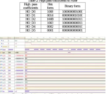 Figure-7: Simulation result of Filter Unit when band select is ‘0’ 