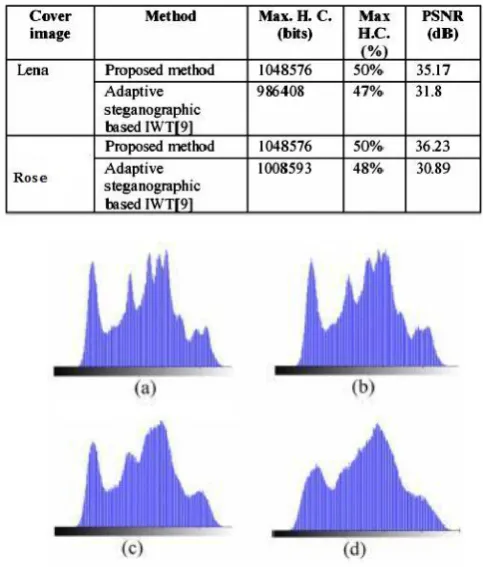 TABLE II. COMPARISON OF CAPACITY AND PSNR OBTAINED FROM OUR METHOD AND THE     PROPOSED METHOD 