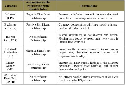 Table 1 Justification of Assumption  