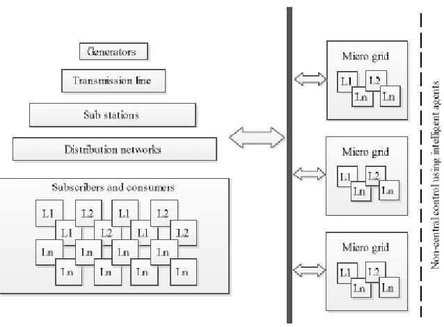 Fig 2: Traditional hierarchical power networks 