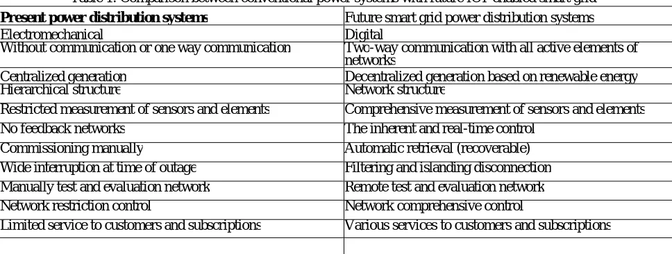 Table 1: Comparison between conventional power systems with future ICT enabled smart grid 