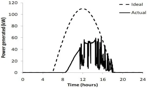 Fig 5: Timing classification of control function for EMS [13]. 