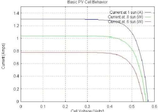 Fig 6: The I-V characteristic curve of a PV cell