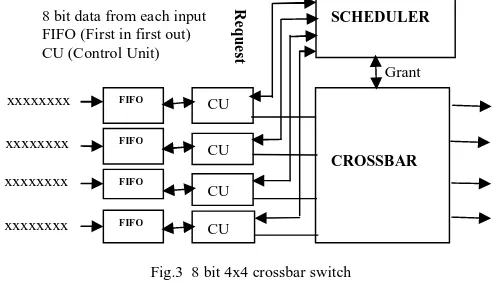 Fig.3  8 bit 4x4 crossbar switch  
