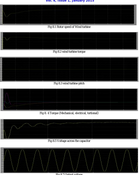 Fig 8.7 Output voltage 