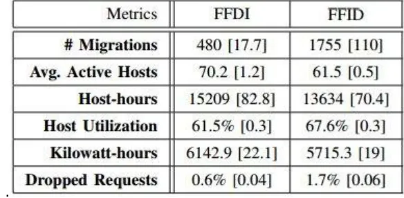 Table 1:  A comparison of two of the VM relocation policies [14] 