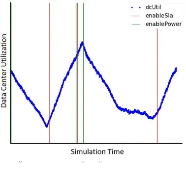 Figure 1: Util-DSS switching strategies based on data centre utilization 