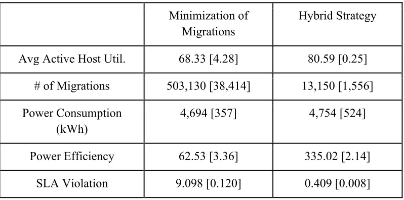 Table 2: Results of comparison between Minimization of Migrations and Hybrid 