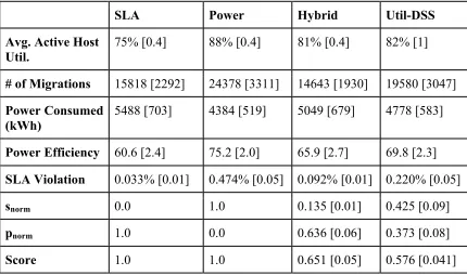 Table 3: Experimental results comparing Util-DSS and Hybrid management strategies.  Result data drawn from previous publication of these experiments by this author and others [26]