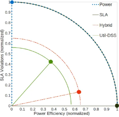 Figure 2: Graphical representation of results of comparison between Hybrid and Util-DSS strategies