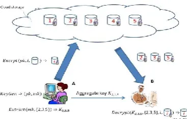 Fig. 1: Using KAC for data sharing in cloud storage  Each node in the tree represents a secret key, while the child nodes represents the keys for single 