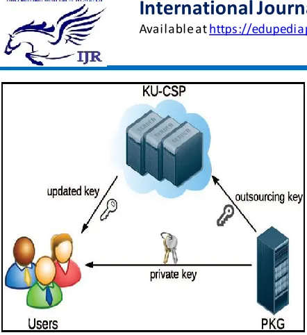 Fig 1. System Architecture 