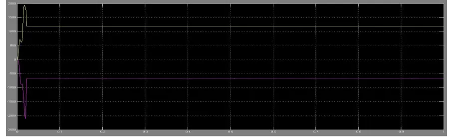 Fig.3; Simulation diagram of single phase diode rectifier 