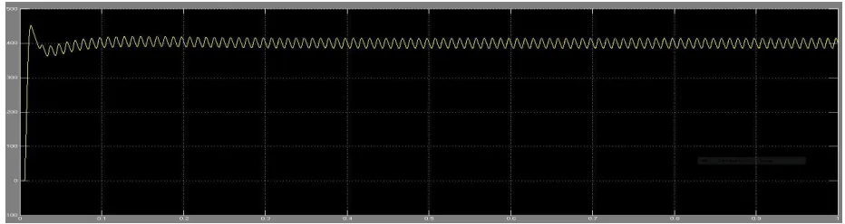 Fig 6; THD of the input current of single phase rectifier 