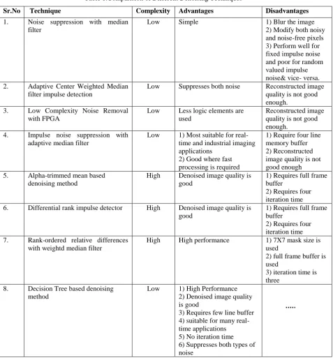 Table 1.Comparision of Different Denoising Techniques 