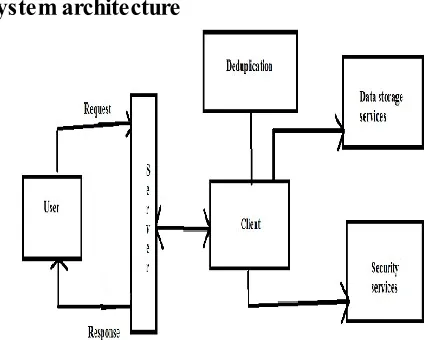 Fig 1.System Architecture 