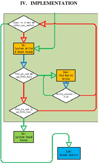 Fig. 4-2. System-to-Arbiter Write state diagram[2]. 