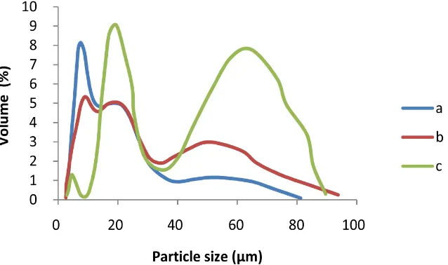 Figure 7. Particle size distribution of the synthesized α-HH prepared by different raw DH