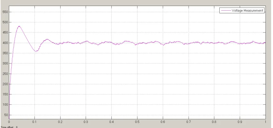 Figure 7 voltage waveform for the values KP=0.009 and KI=1.5.  