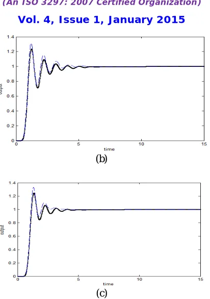 Fig 1 :   ӱ+ẏ+25y2 =u(t-L) response with delay =0.3,0.4,0.5 in (a),(b),(c)  where solid line and dotted line represented  for T2FLC (PID)& T1FLC(PID) respectively