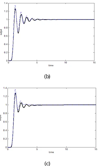 Table 2: numerical value to compare T1FLC(PI) and T2FLC(PI) with different values of delay 