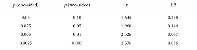 Table 2. LR scale of evidence. 