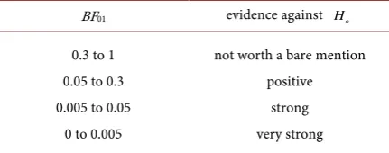 Table 3. BF scale of evidence. 