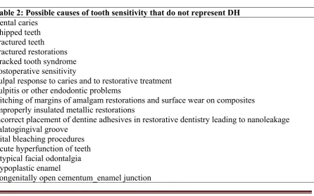 Table 2: Possible causes of tooth sensitivity that do not represent DH 