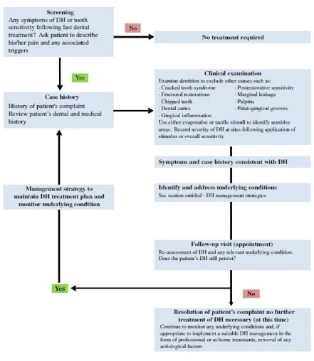 Figure 2: DH management guidelines. 
