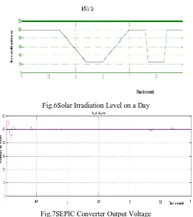 Fig.6Solar Irradiation Level on a Day 