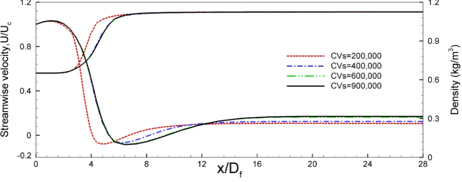 Figure 2. Grid dependency for different control volumes.