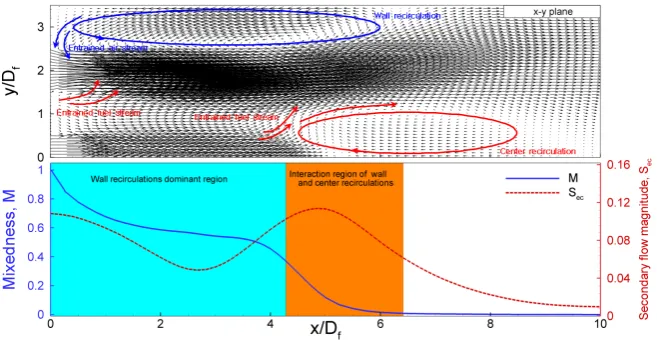 Figure 5. Vector plot of x-y plane and distribution of mixedness and secondary flows magnitude to the streamwise direction