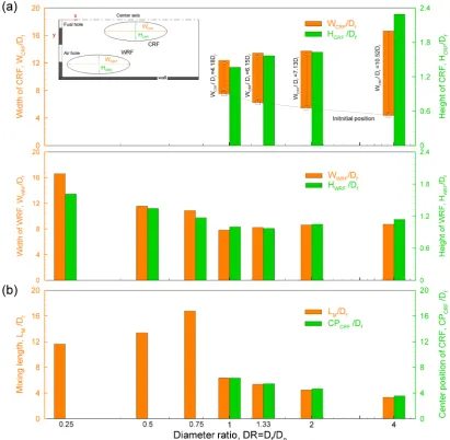 Figure 7. Comparison of (a) flow recirculation variance, (b) mixing length by diameter ratio