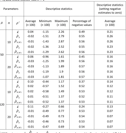 Table 7.2: Properties of ICC estimators: based on 1000 simulations of trials with n 