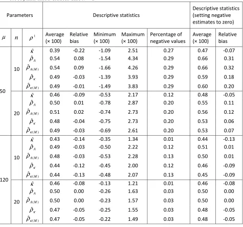 Table 7.3: Properties of ICC estimators: based on 1000 simulations of trials with n 