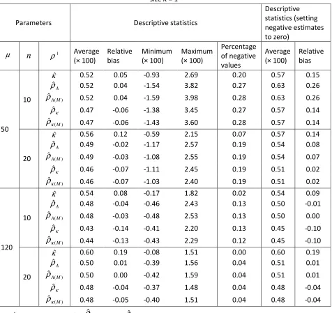 Table 7.4: Properties of ICC estimators: based on 1000 simulations of trials with n clusters of size μ per group, cumulative odds ratio θ = 1.2, intracluster correlation ρ = 0.005, and fixed cluster size λ = 1 