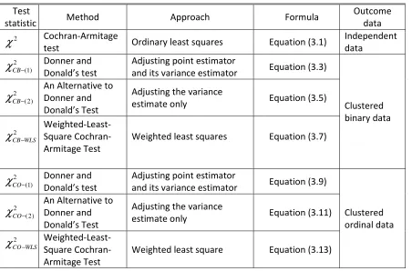 Table 3.1: Summary of the Cochran-Armitage trend tests in Chapter 3 