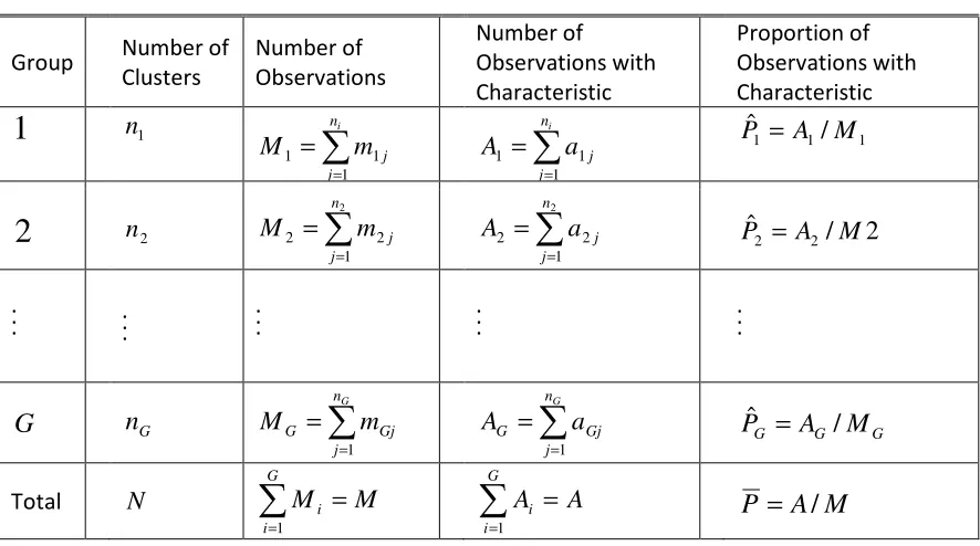 Table 3.2: Data lay-out for adjusted cochran-armitage test for clustered binary 