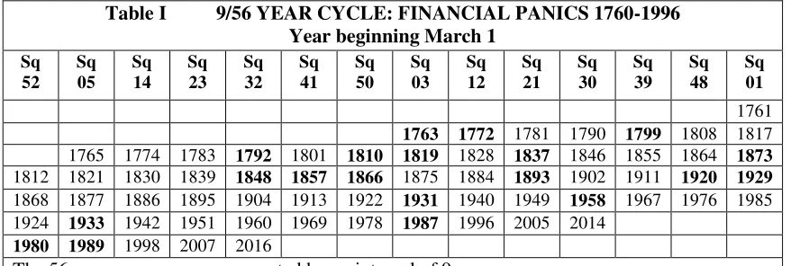 Table I          9/56 YEAR CYCLE: FINANCIAL PANICS 1760-1996 