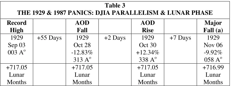 Table 2 INTERVALS BTN THE 1929, 1987 & 1997 OCTOBER PANICS 