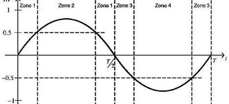 Table. I Expected output Voltages in Different Zones 