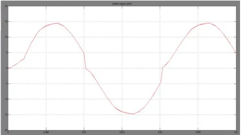 Fig 4.2 gate pulses for the proposed converter  
