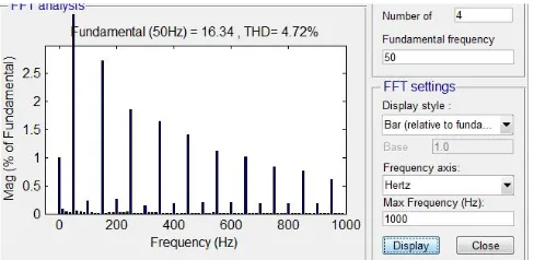 Fig 4.5 THD of the output voltage waveform  