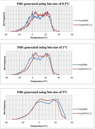 Figure 5 Comparison of Probability Density Functions generated for historical observed and model data (GFDL2.1) at Apps Mills using bin sizes of 0.5ºC, 1ºC and 5ºC respectively 
