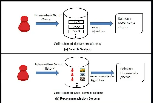 Figure 1 Types of Information Retrieval System